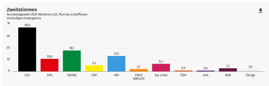 Wahlergebnis Murnau am Staffelsee bei der Bundestagswahl 2025
